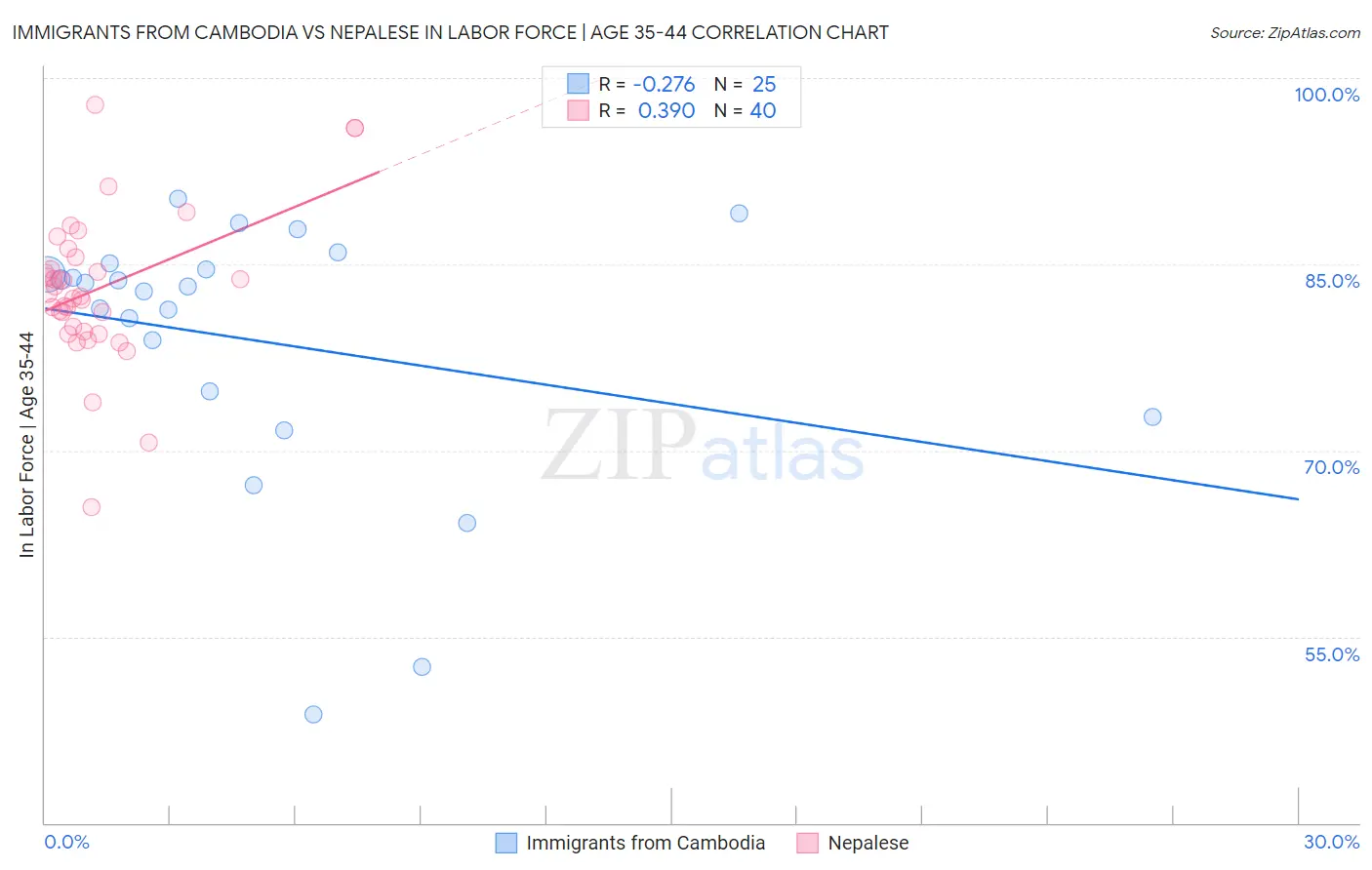 Immigrants from Cambodia vs Nepalese In Labor Force | Age 35-44