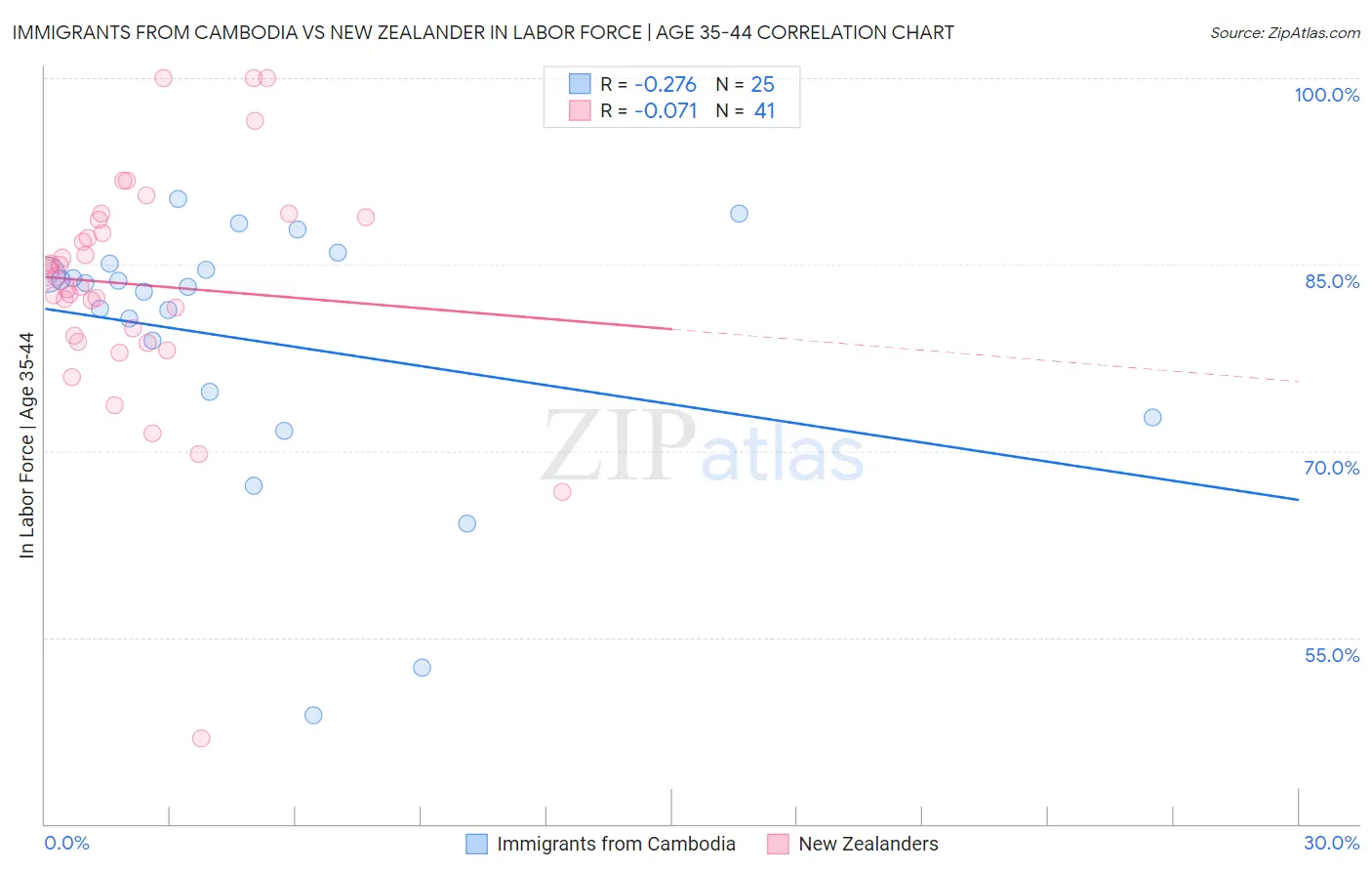 Immigrants from Cambodia vs New Zealander In Labor Force | Age 35-44