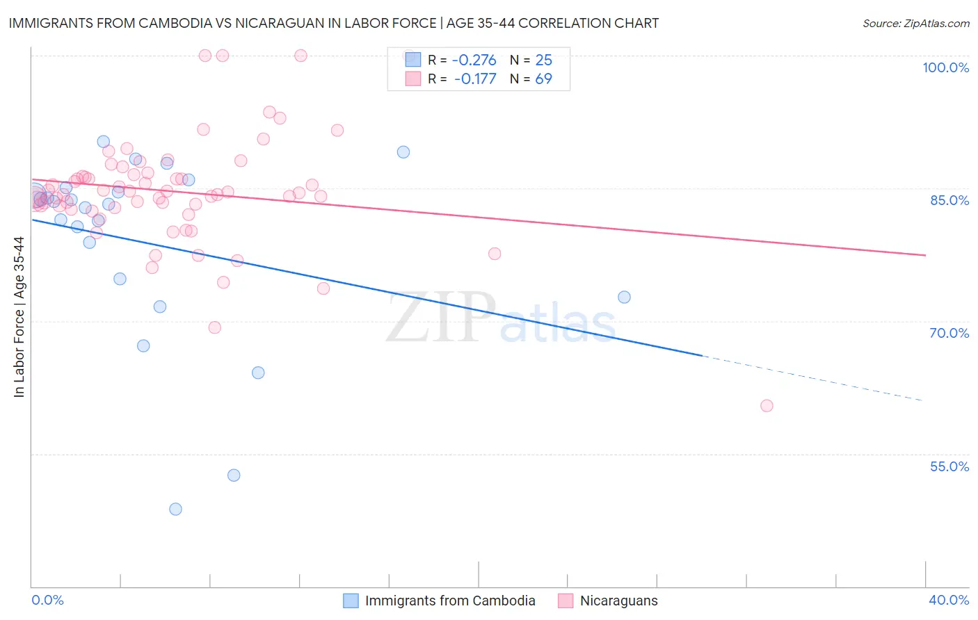 Immigrants from Cambodia vs Nicaraguan In Labor Force | Age 35-44