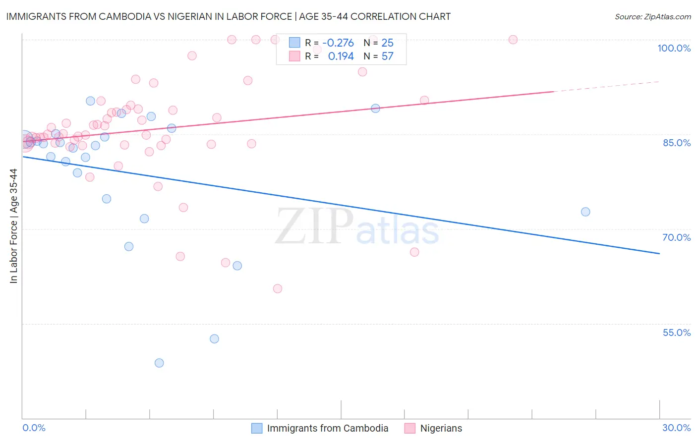 Immigrants from Cambodia vs Nigerian In Labor Force | Age 35-44