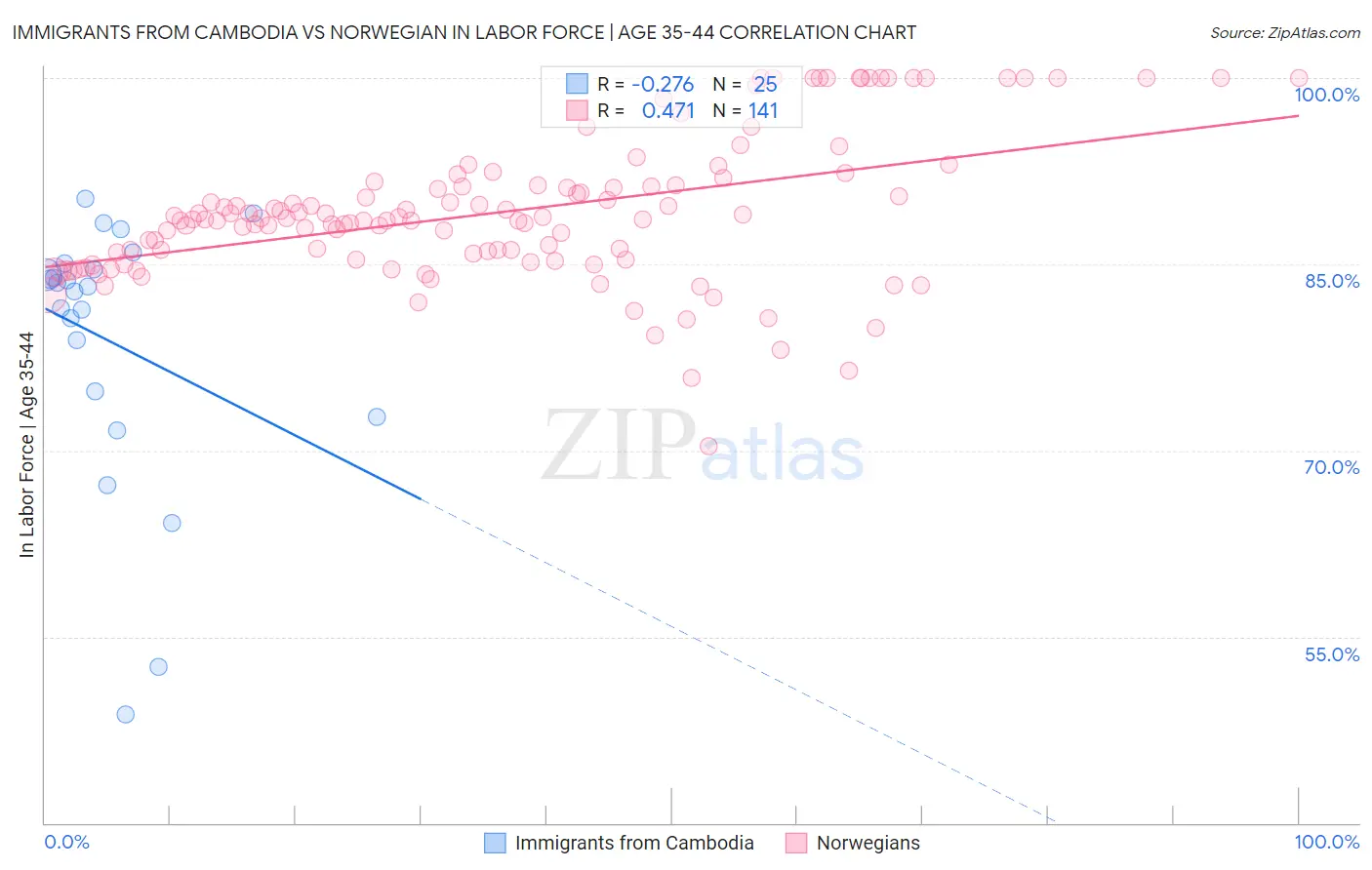 Immigrants from Cambodia vs Norwegian In Labor Force | Age 35-44