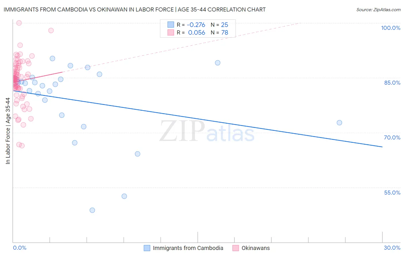 Immigrants from Cambodia vs Okinawan In Labor Force | Age 35-44