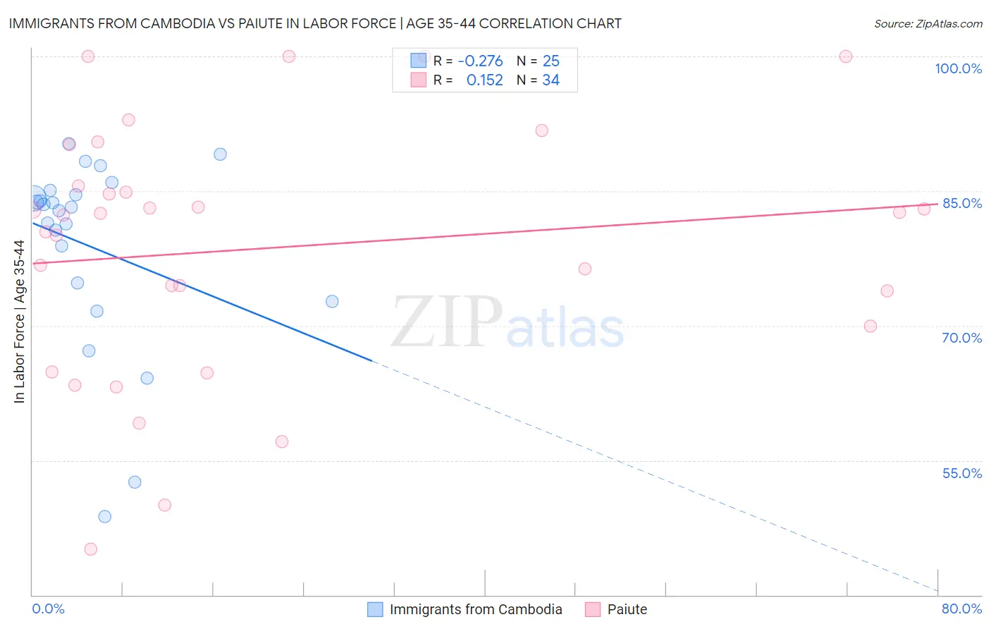 Immigrants from Cambodia vs Paiute In Labor Force | Age 35-44