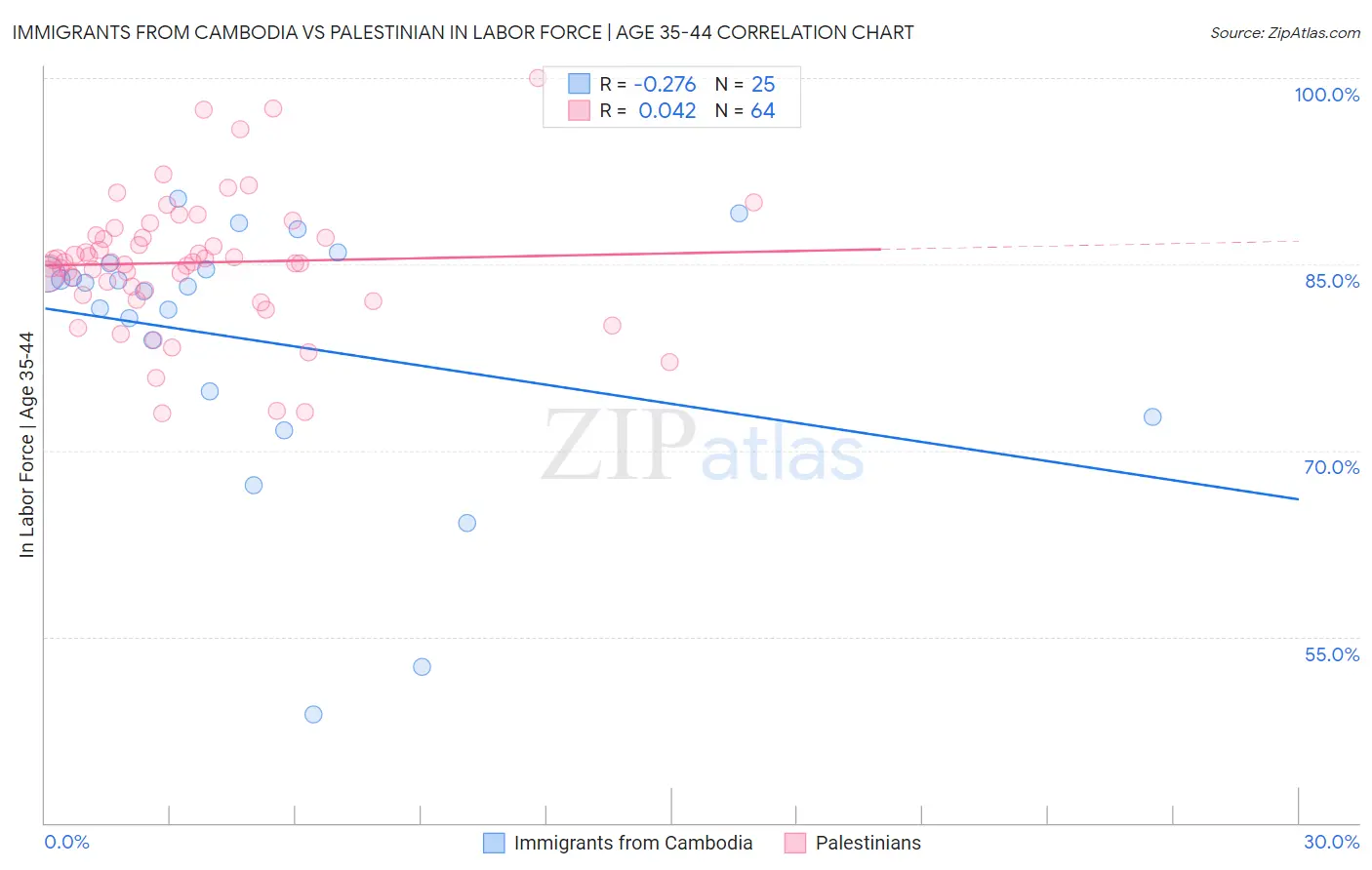 Immigrants from Cambodia vs Palestinian In Labor Force | Age 35-44