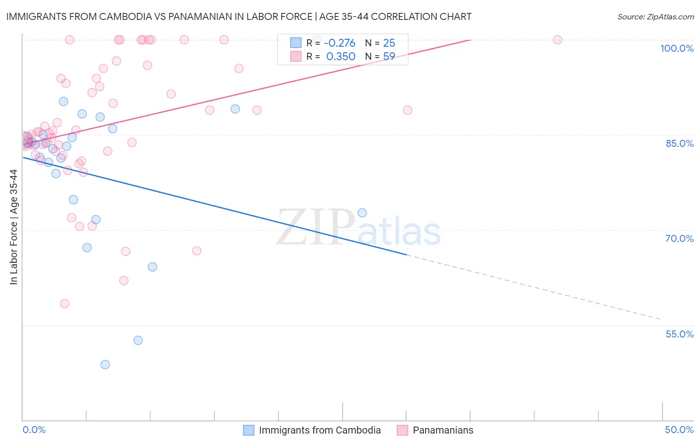 Immigrants from Cambodia vs Panamanian In Labor Force | Age 35-44