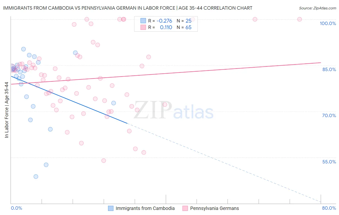 Immigrants from Cambodia vs Pennsylvania German In Labor Force | Age 35-44