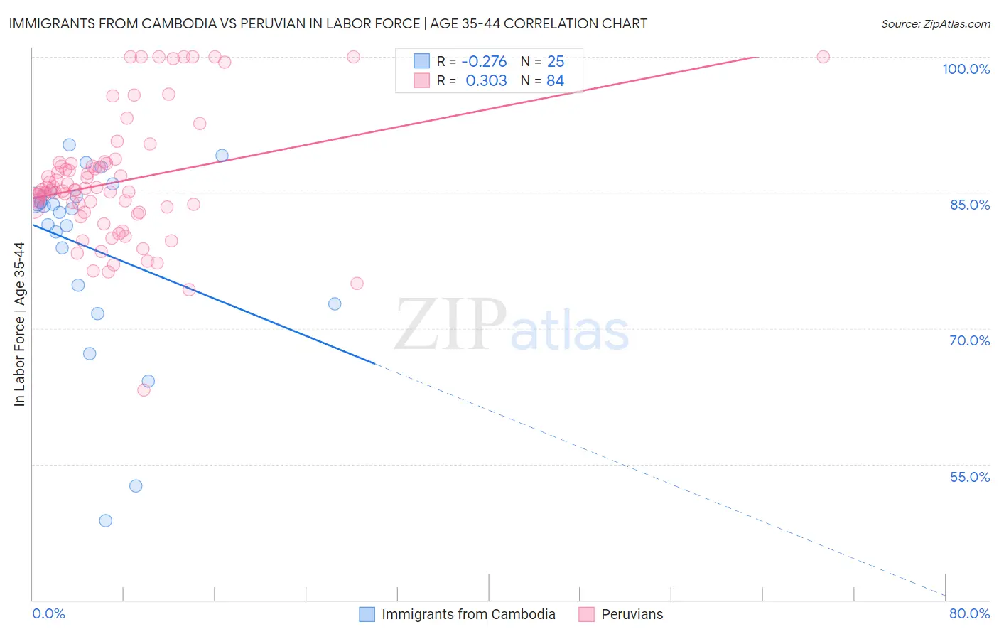Immigrants from Cambodia vs Peruvian In Labor Force | Age 35-44