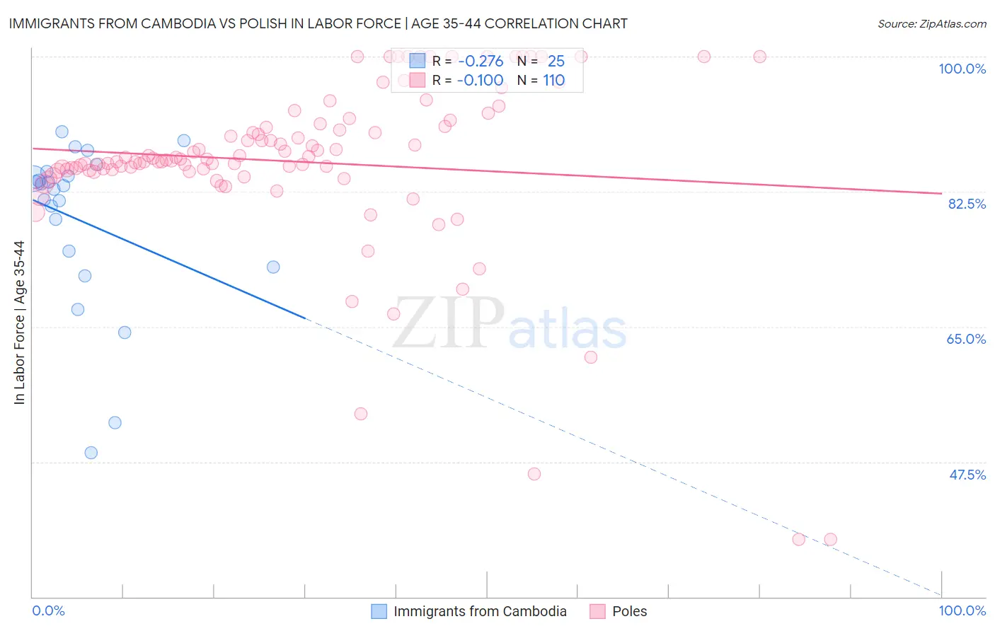 Immigrants from Cambodia vs Polish In Labor Force | Age 35-44