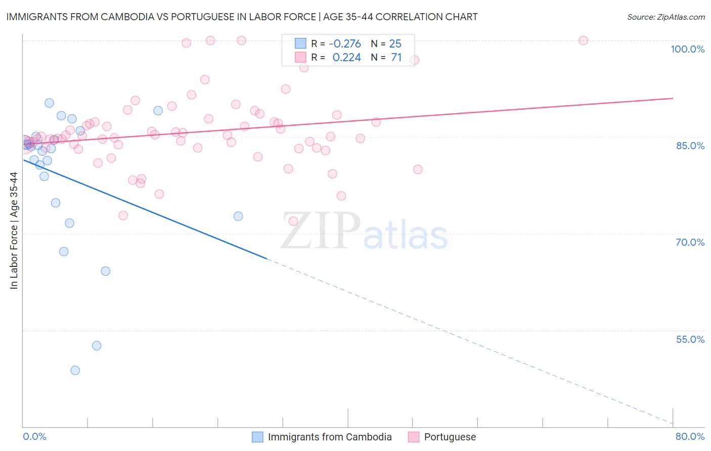 Immigrants from Cambodia vs Portuguese In Labor Force | Age 35-44