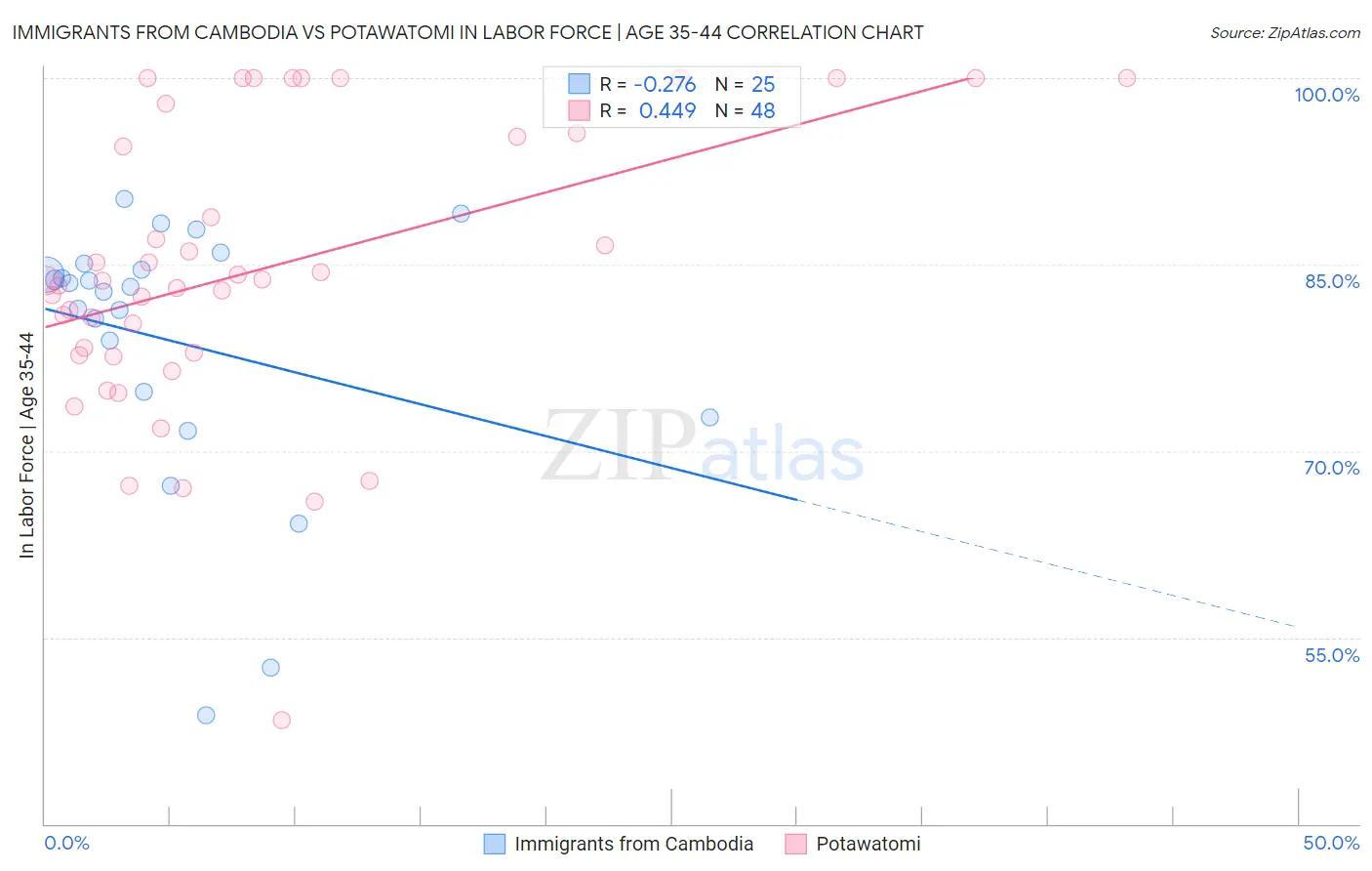 Immigrants from Cambodia vs Potawatomi In Labor Force | Age 35-44