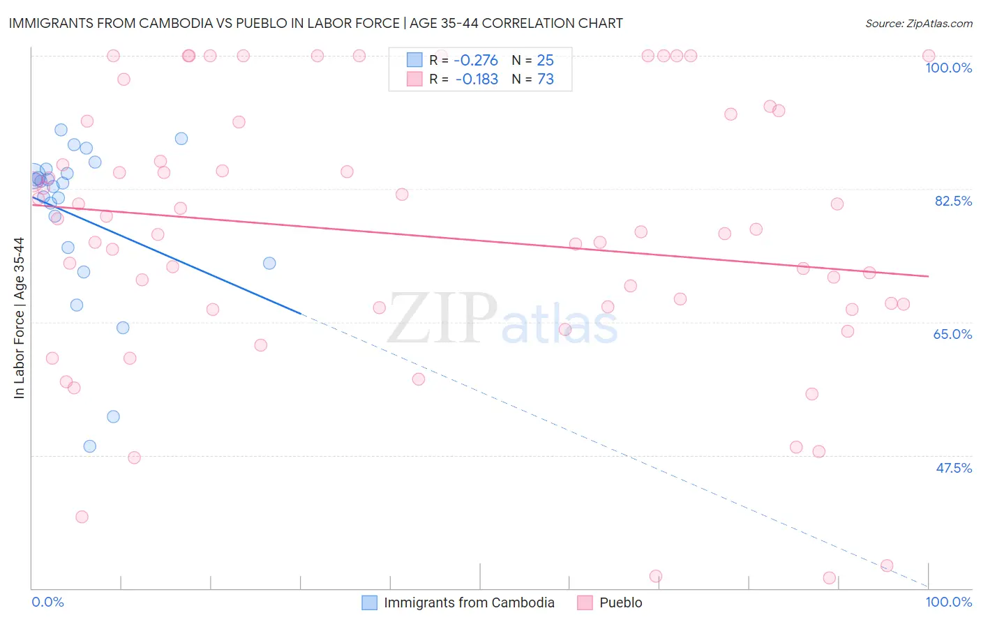 Immigrants from Cambodia vs Pueblo In Labor Force | Age 35-44