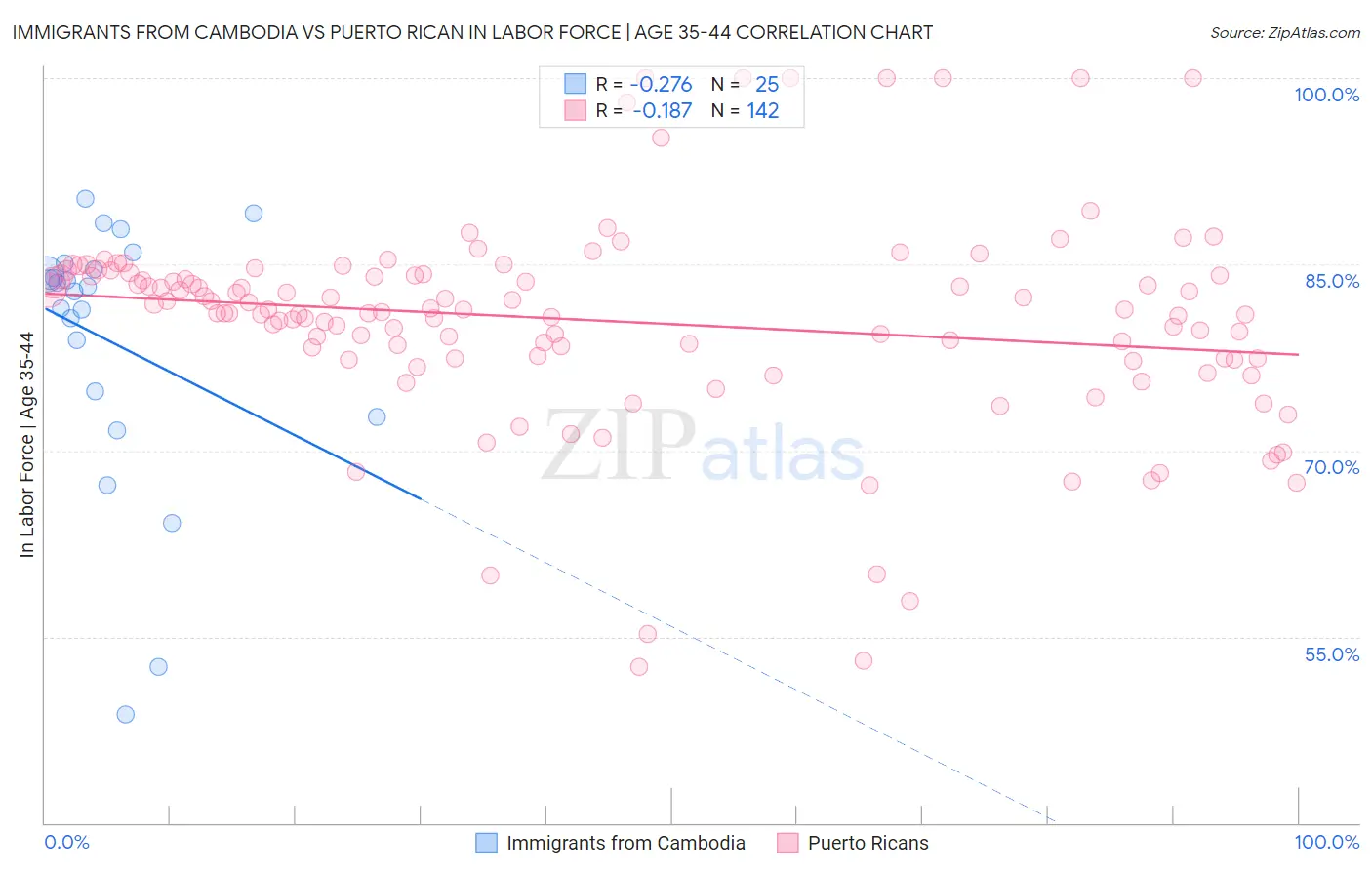 Immigrants from Cambodia vs Puerto Rican In Labor Force | Age 35-44