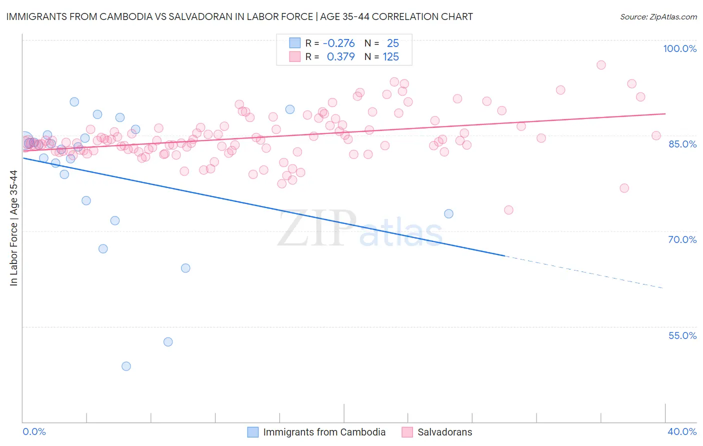 Immigrants from Cambodia vs Salvadoran In Labor Force | Age 35-44