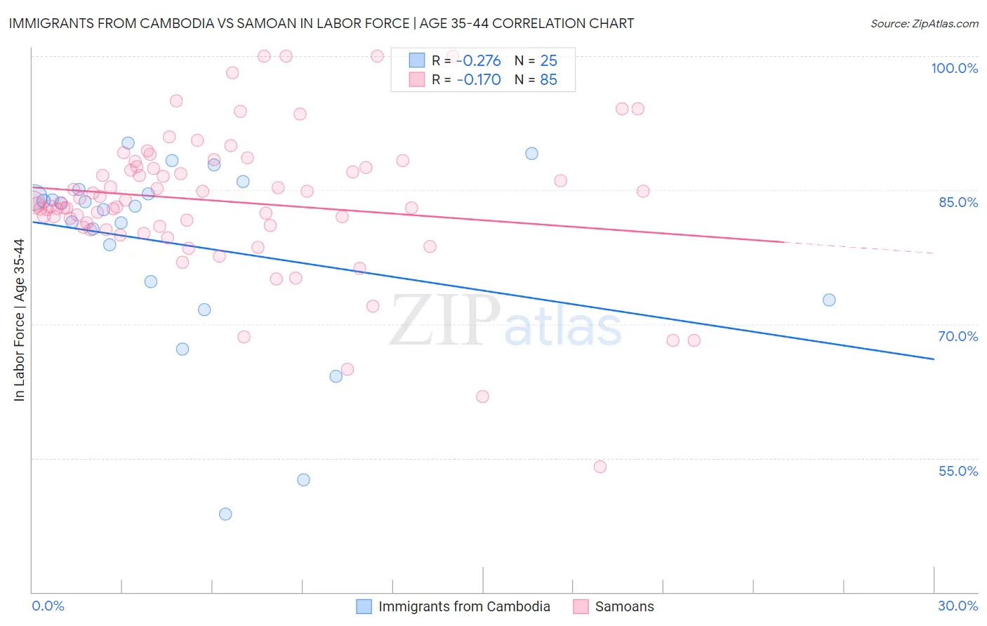 Immigrants from Cambodia vs Samoan In Labor Force | Age 35-44