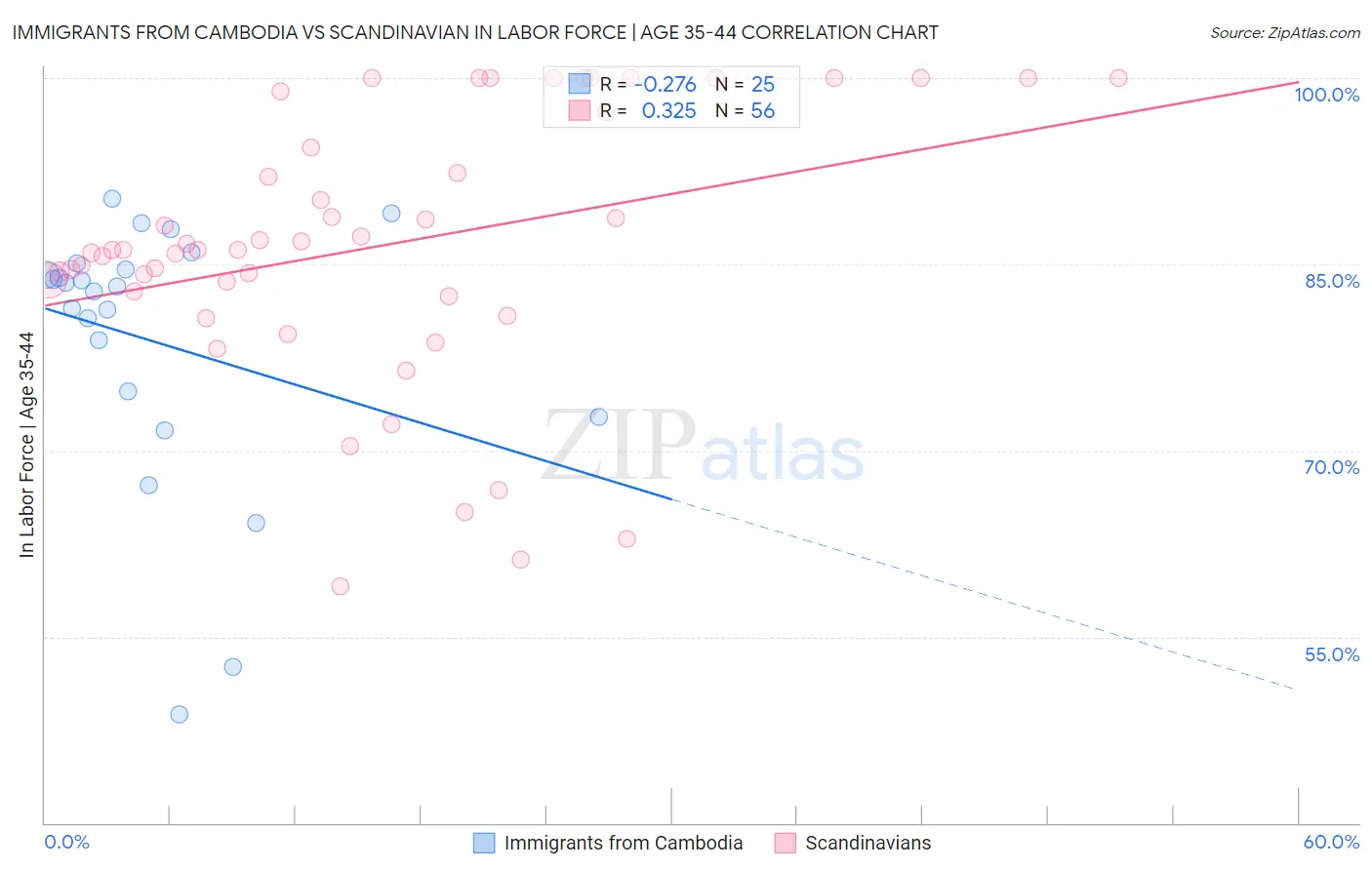 Immigrants from Cambodia vs Scandinavian In Labor Force | Age 35-44