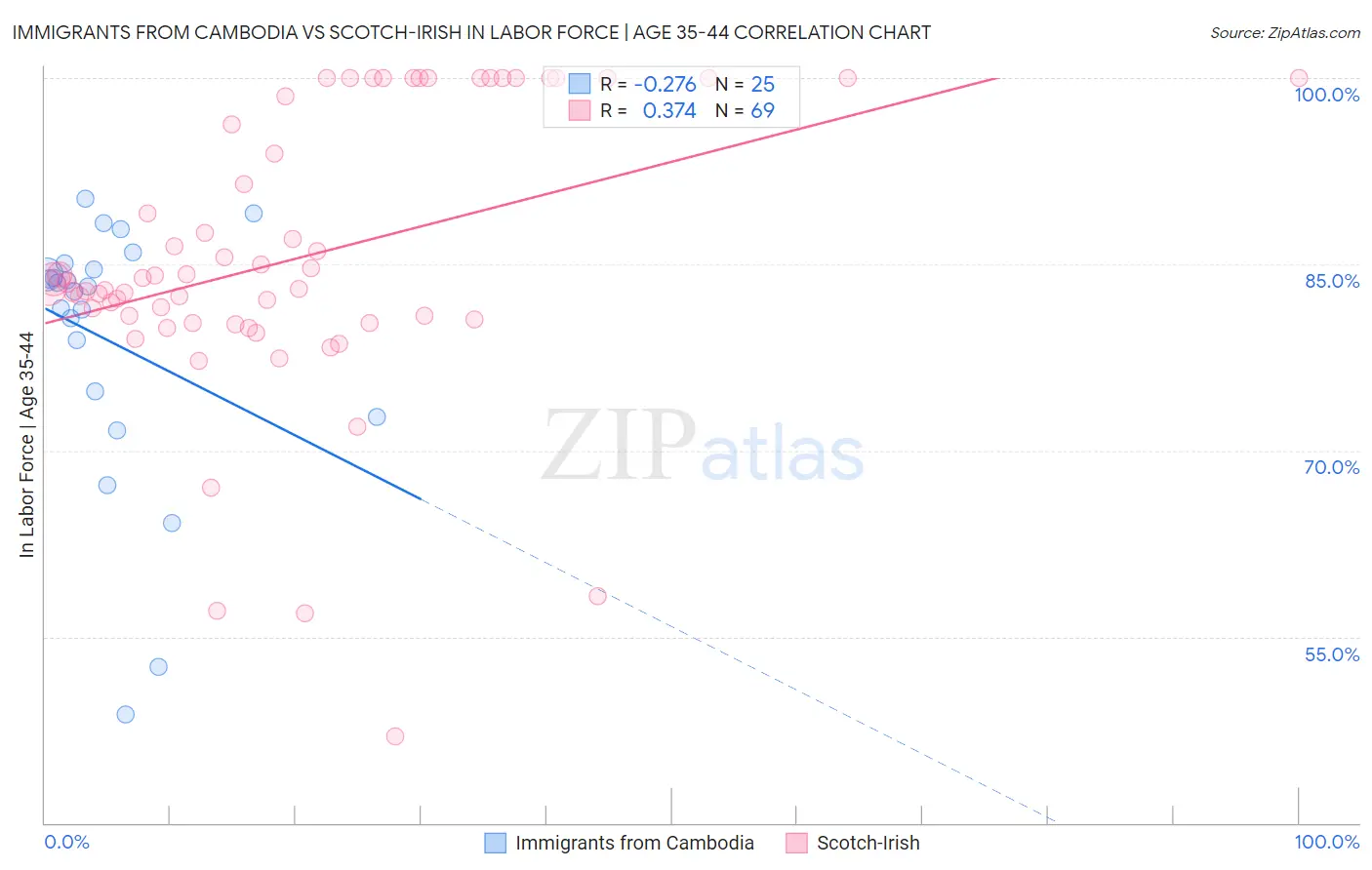 Immigrants from Cambodia vs Scotch-Irish In Labor Force | Age 35-44