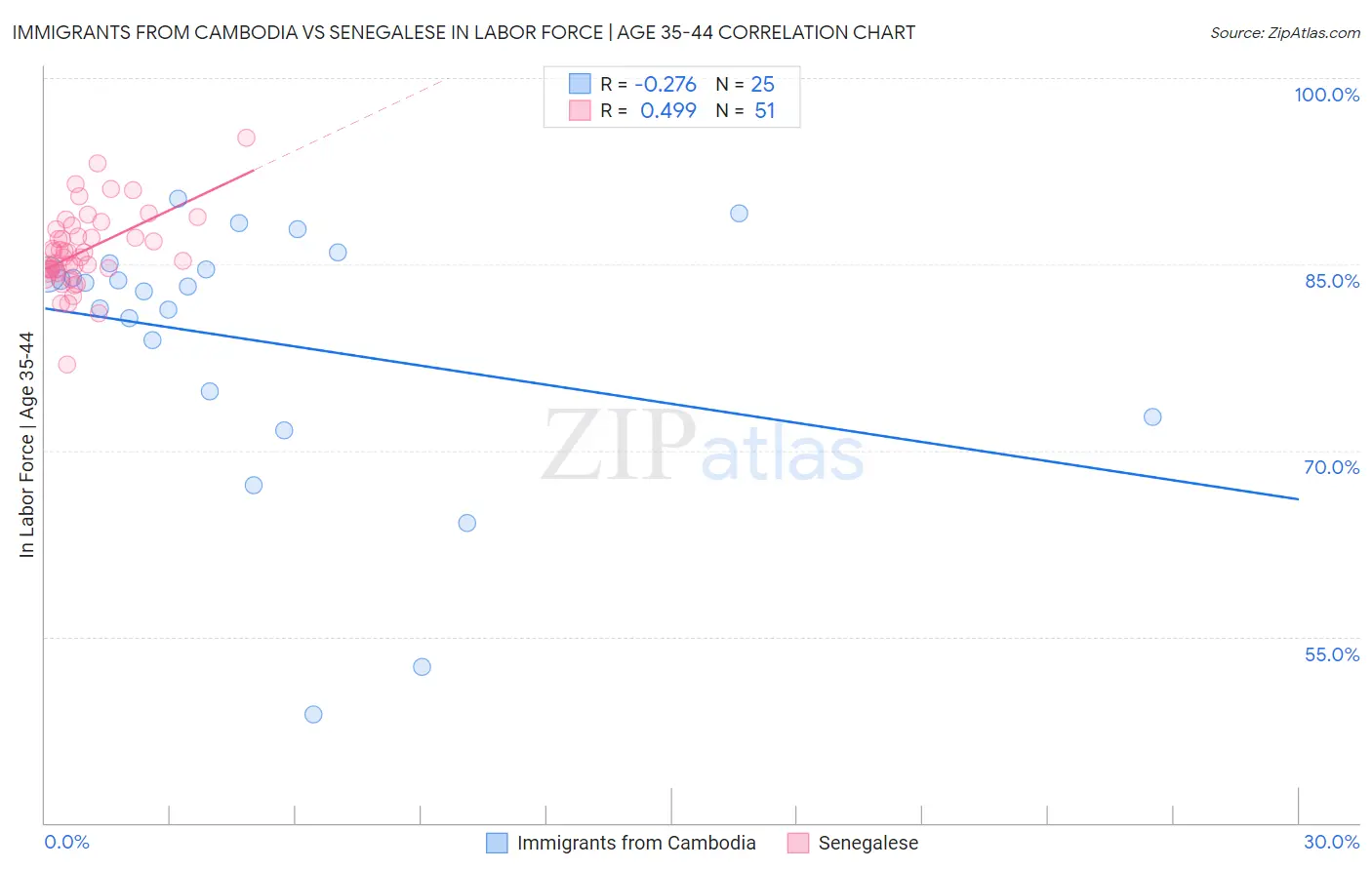 Immigrants from Cambodia vs Senegalese In Labor Force | Age 35-44