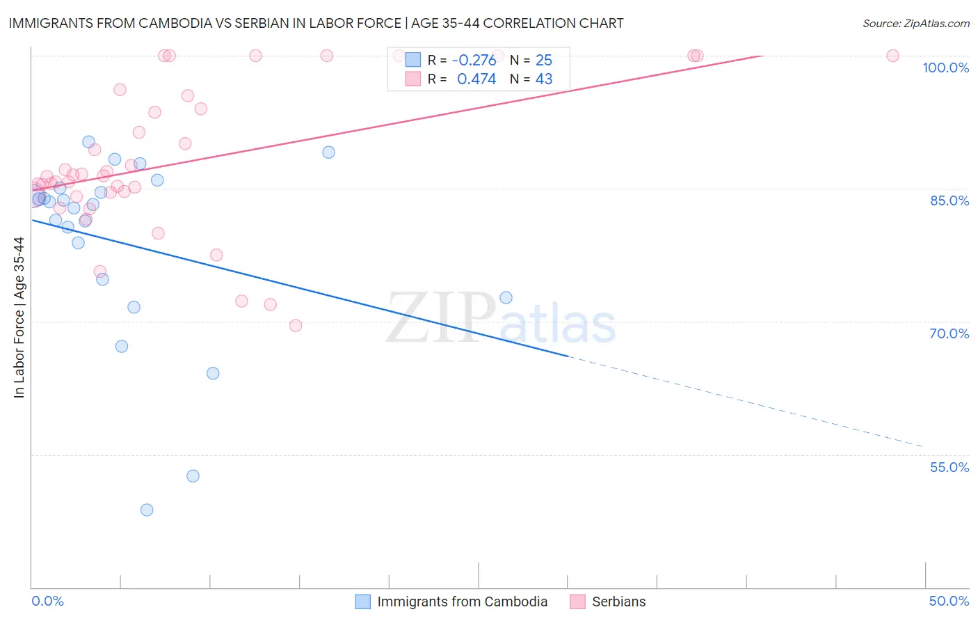 Immigrants from Cambodia vs Serbian In Labor Force | Age 35-44