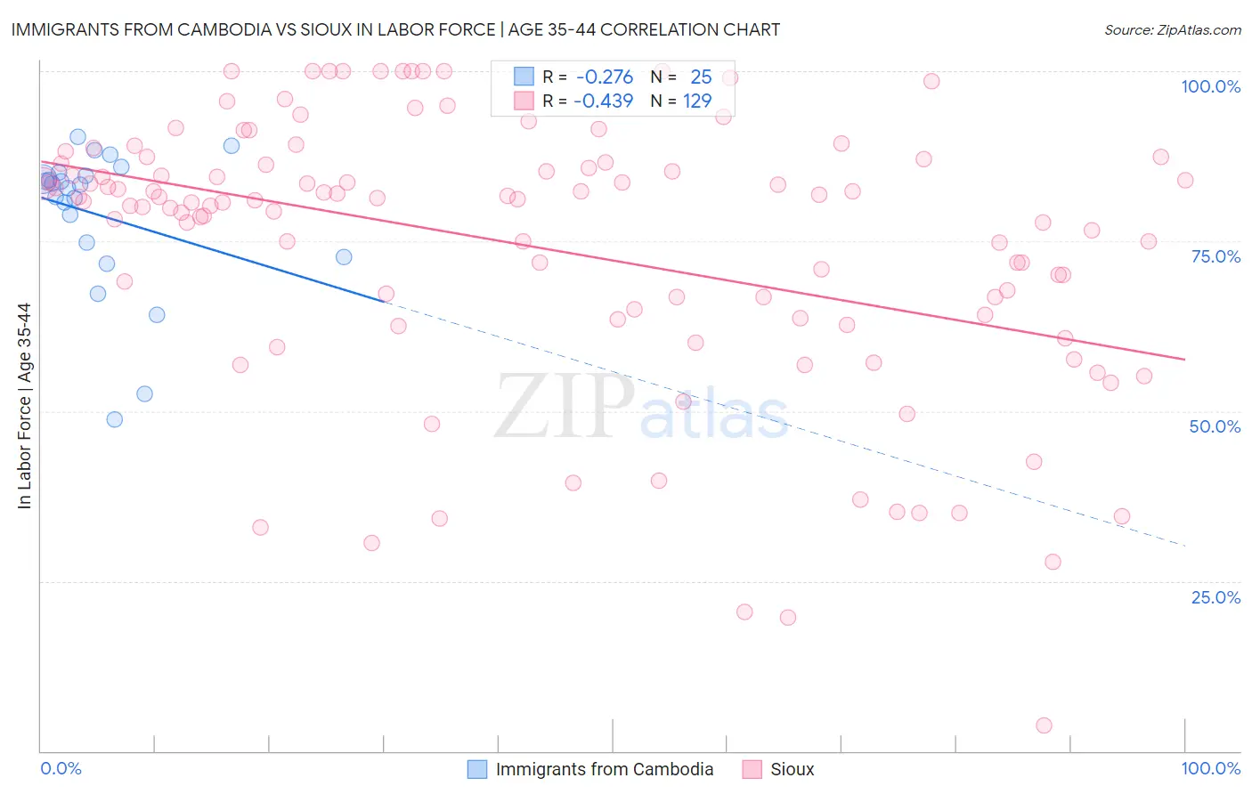 Immigrants from Cambodia vs Sioux In Labor Force | Age 35-44