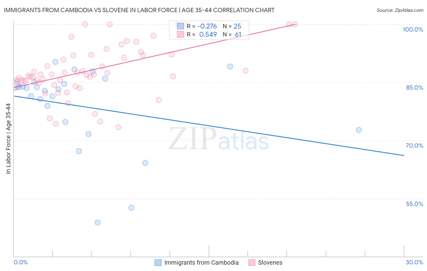 Immigrants from Cambodia vs Slovene In Labor Force | Age 35-44