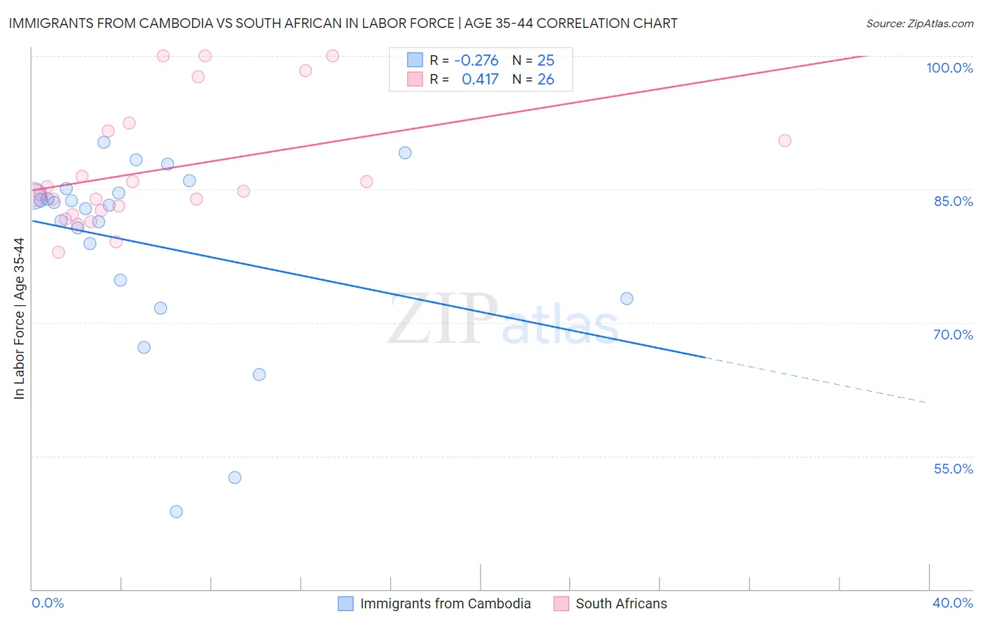 Immigrants from Cambodia vs South African In Labor Force | Age 35-44