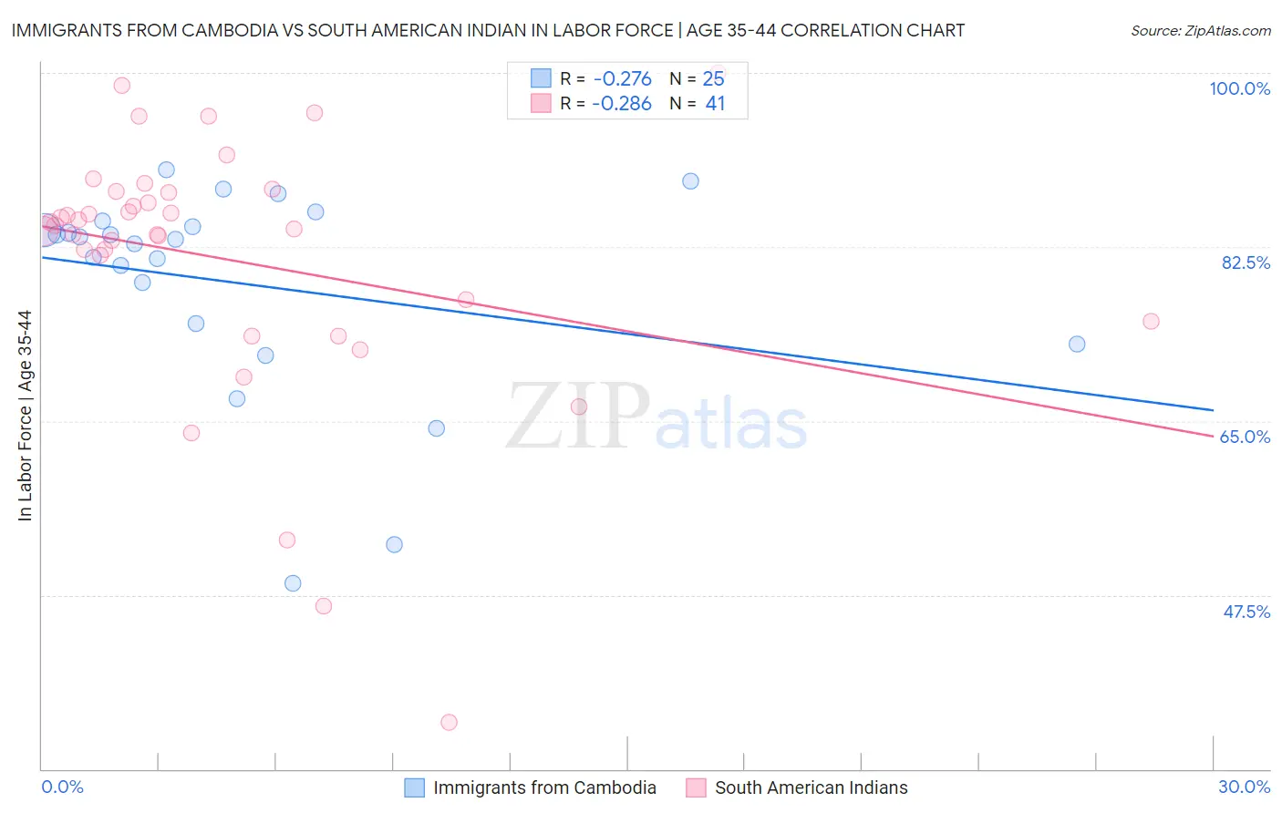 Immigrants from Cambodia vs South American Indian In Labor Force | Age 35-44