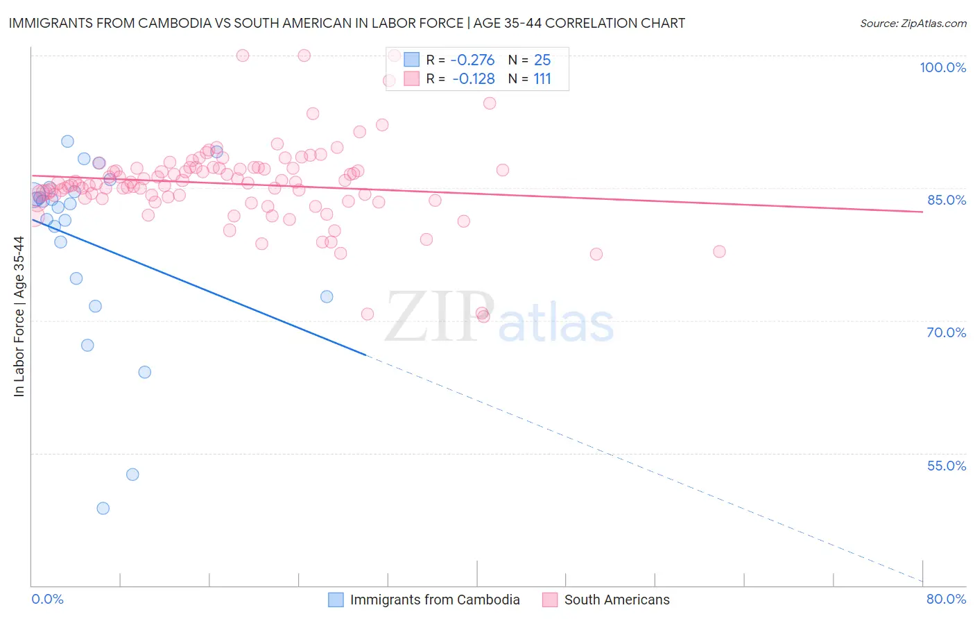 Immigrants from Cambodia vs South American In Labor Force | Age 35-44