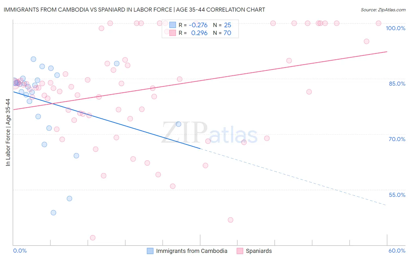 Immigrants from Cambodia vs Spaniard In Labor Force | Age 35-44