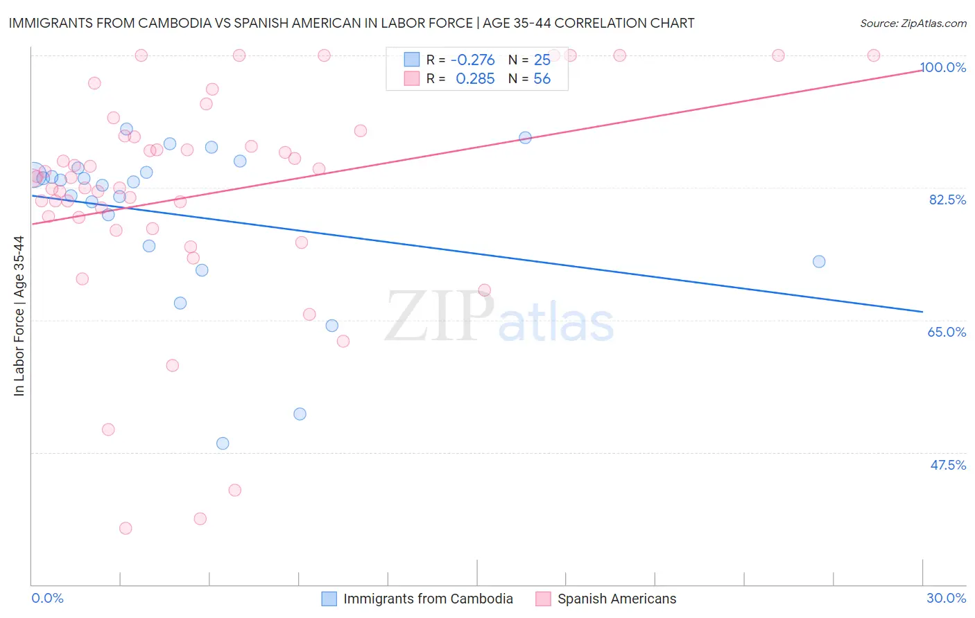 Immigrants from Cambodia vs Spanish American In Labor Force | Age 35-44