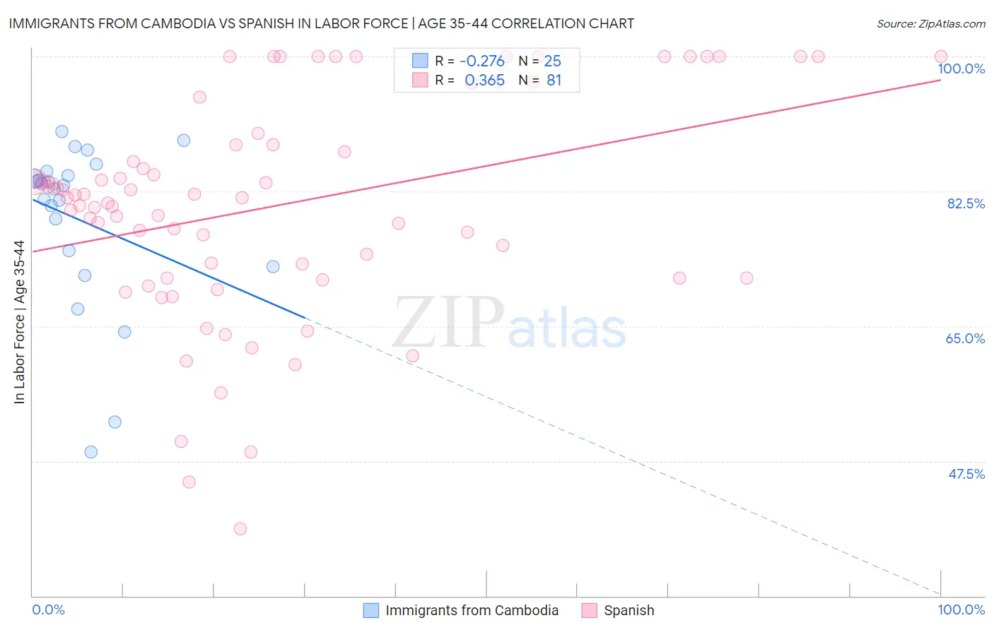 Immigrants from Cambodia vs Spanish In Labor Force | Age 35-44