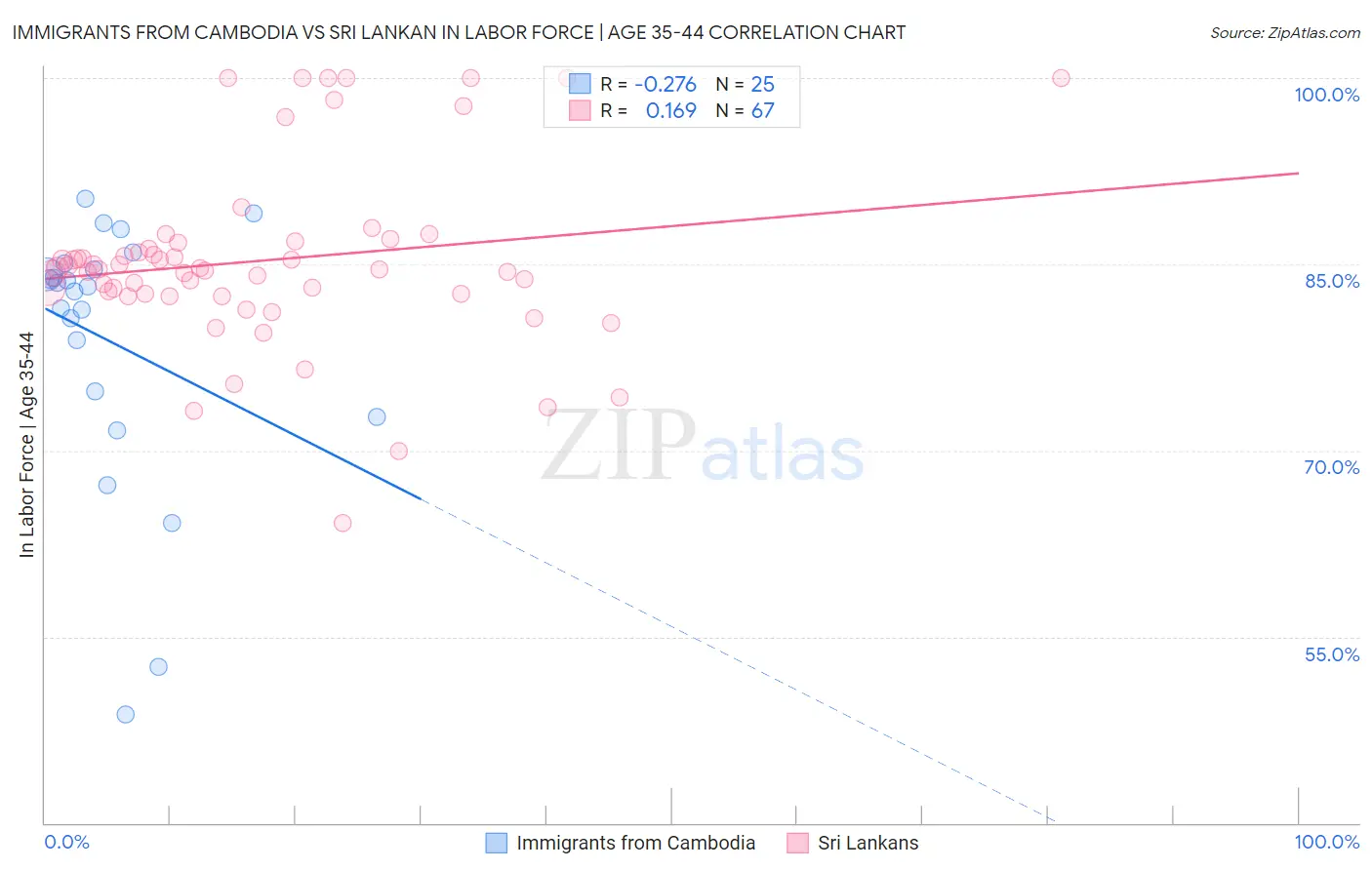 Immigrants from Cambodia vs Sri Lankan In Labor Force | Age 35-44