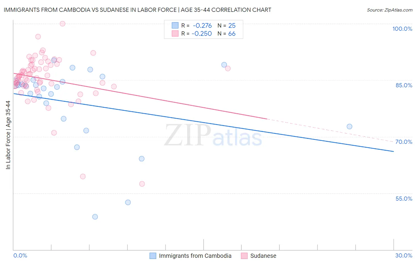 Immigrants from Cambodia vs Sudanese In Labor Force | Age 35-44