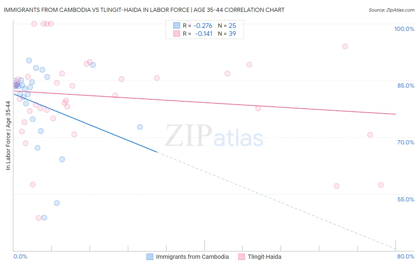 Immigrants from Cambodia vs Tlingit-Haida In Labor Force | Age 35-44