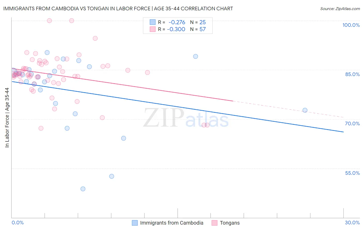 Immigrants from Cambodia vs Tongan In Labor Force | Age 35-44