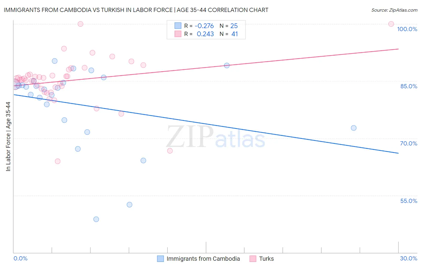 Immigrants from Cambodia vs Turkish In Labor Force | Age 35-44