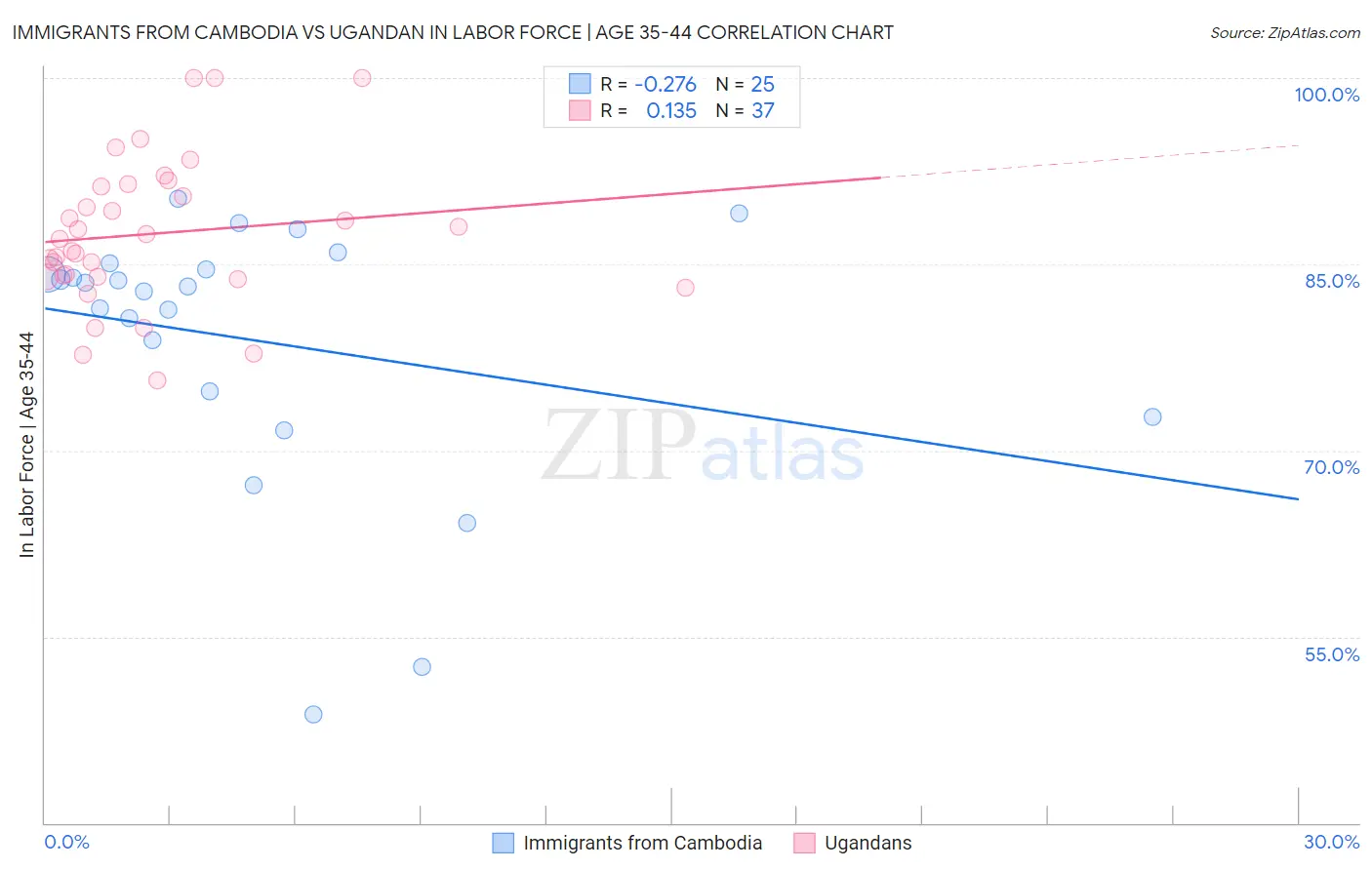 Immigrants from Cambodia vs Ugandan In Labor Force | Age 35-44