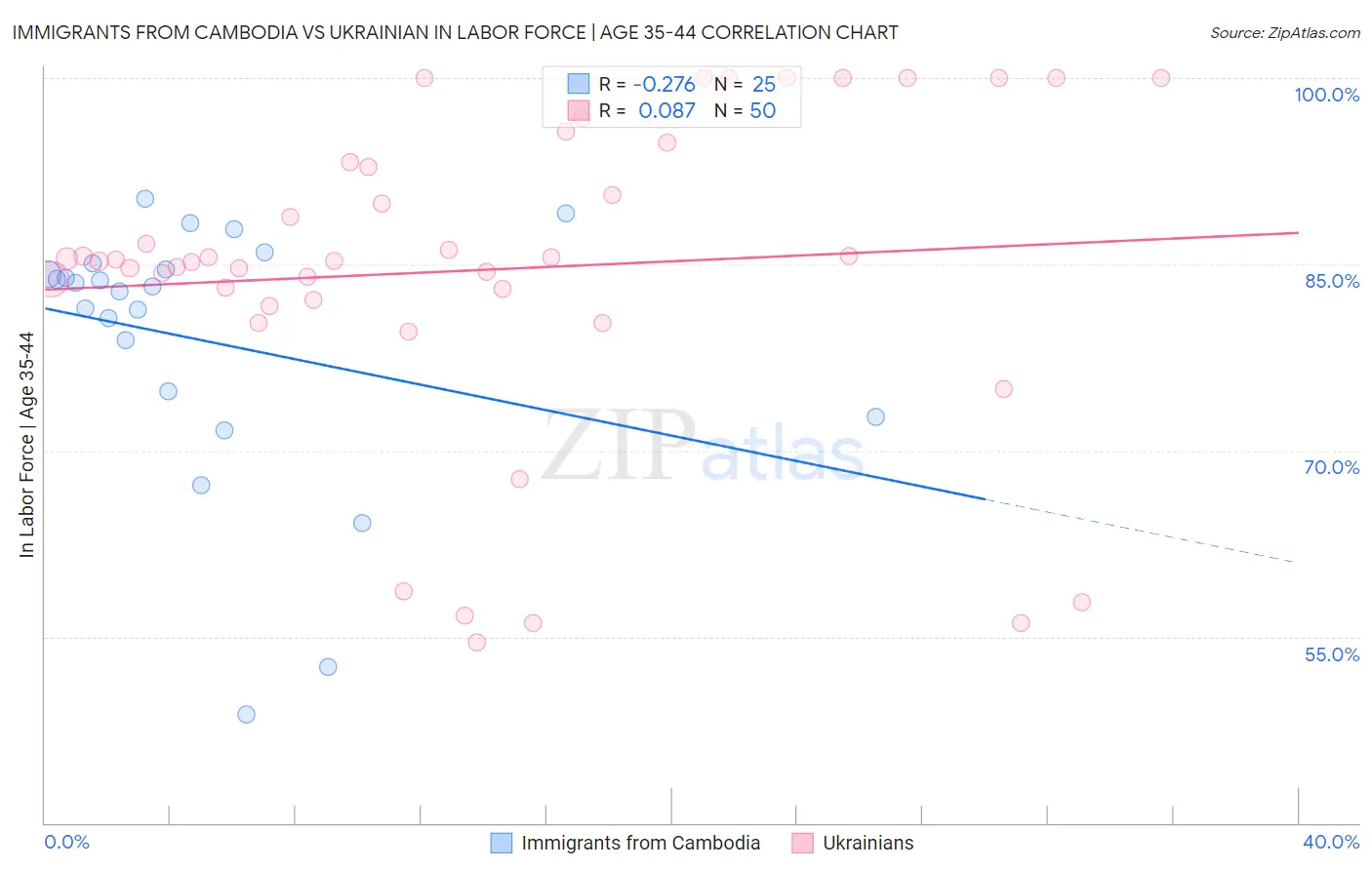 Immigrants from Cambodia vs Ukrainian In Labor Force | Age 35-44