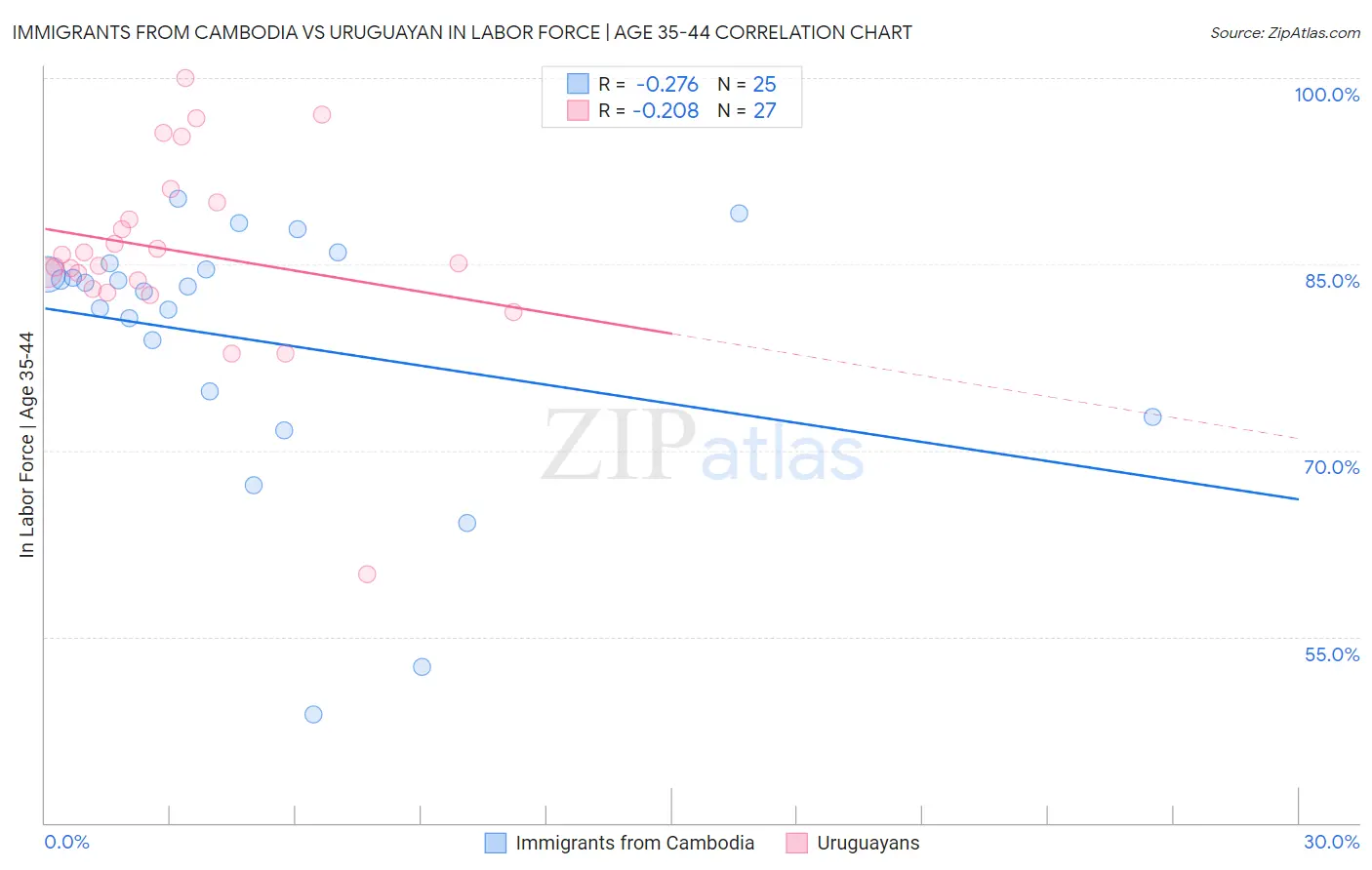 Immigrants from Cambodia vs Uruguayan In Labor Force | Age 35-44