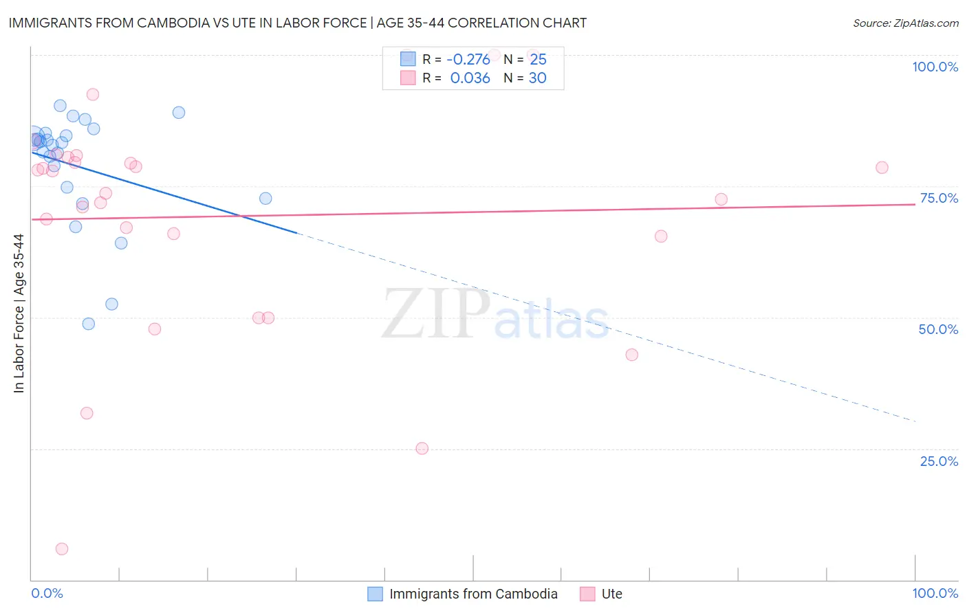 Immigrants from Cambodia vs Ute In Labor Force | Age 35-44