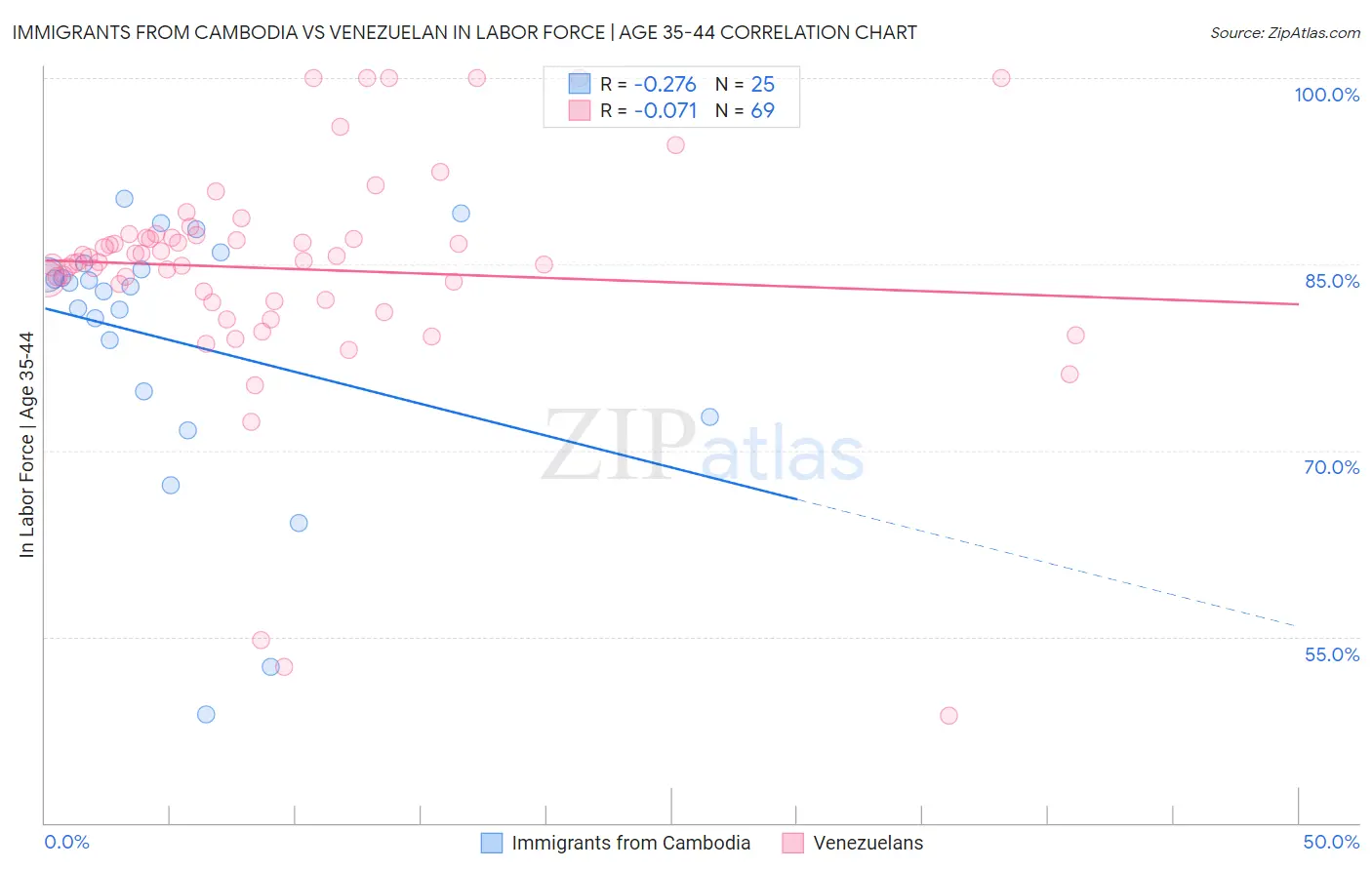 Immigrants from Cambodia vs Venezuelan In Labor Force | Age 35-44