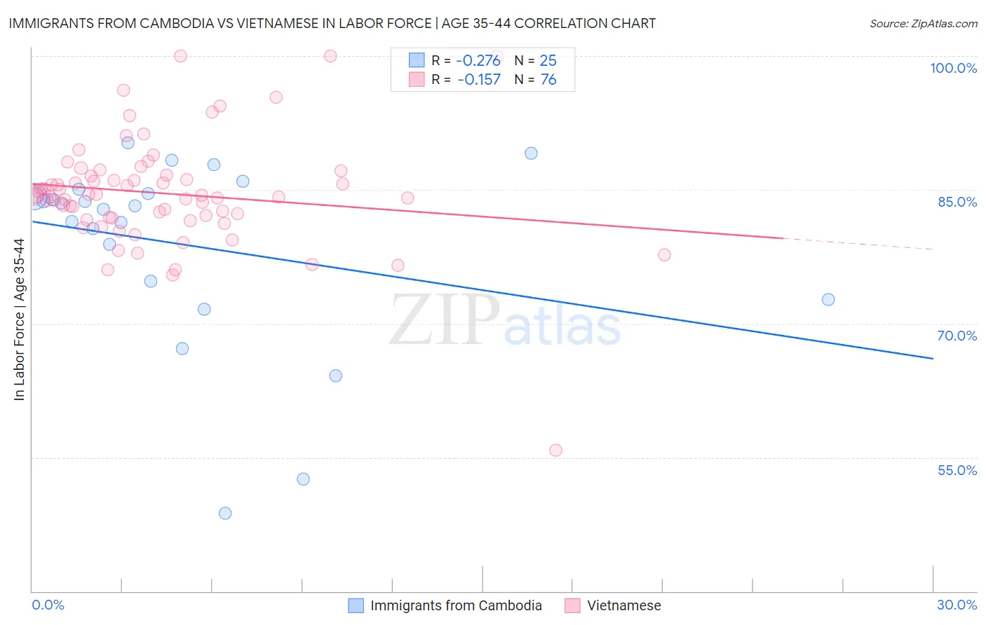 Immigrants from Cambodia vs Vietnamese In Labor Force | Age 35-44