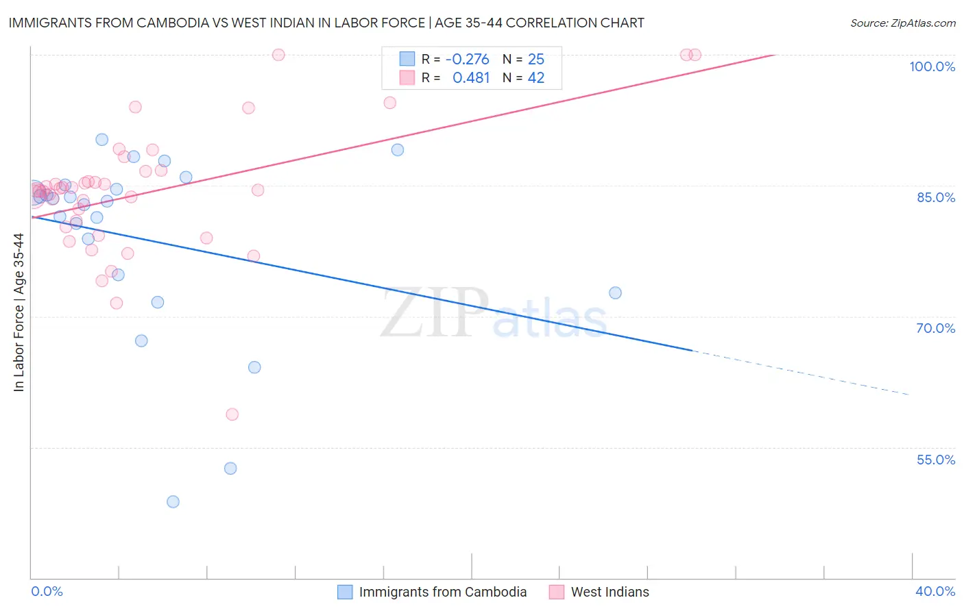 Immigrants from Cambodia vs West Indian In Labor Force | Age 35-44