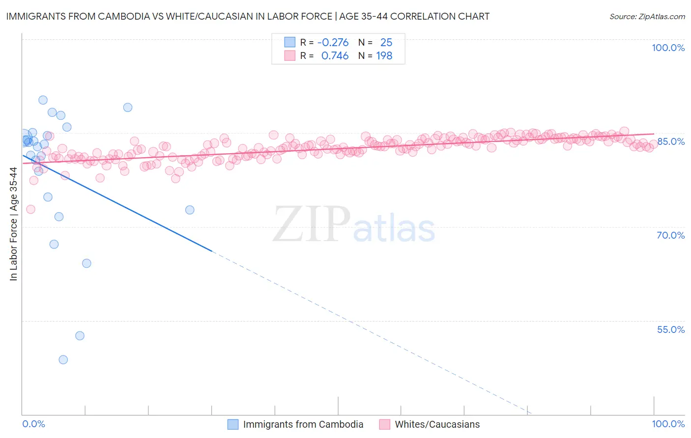 Immigrants from Cambodia vs White/Caucasian In Labor Force | Age 35-44