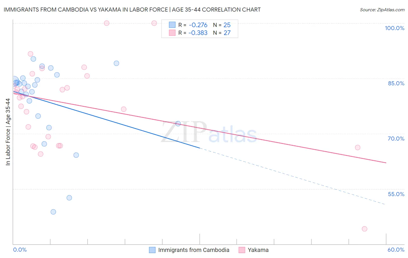 Immigrants from Cambodia vs Yakama In Labor Force | Age 35-44