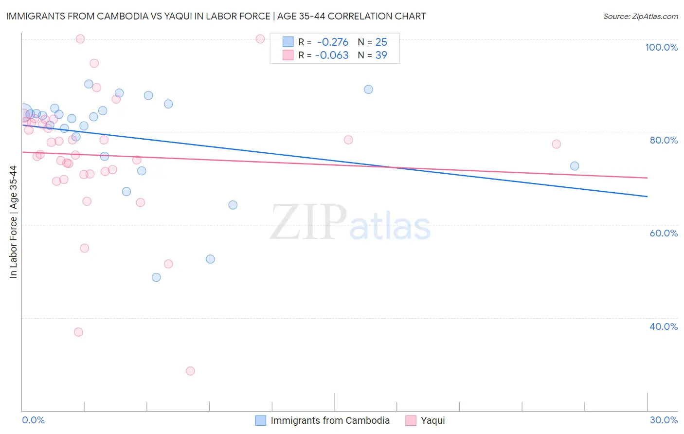 Immigrants from Cambodia vs Yaqui In Labor Force | Age 35-44