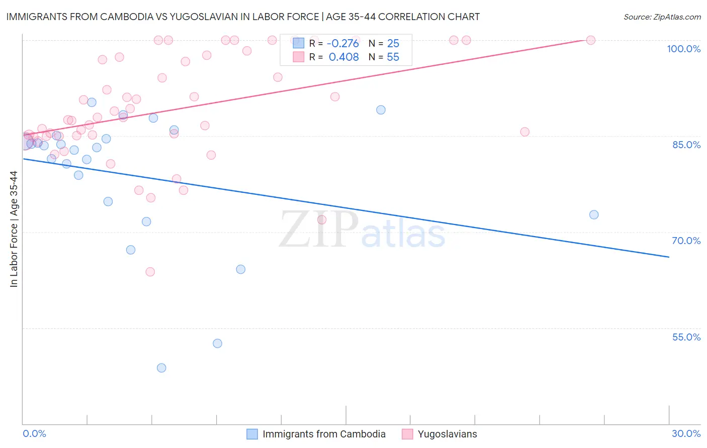 Immigrants from Cambodia vs Yugoslavian In Labor Force | Age 35-44