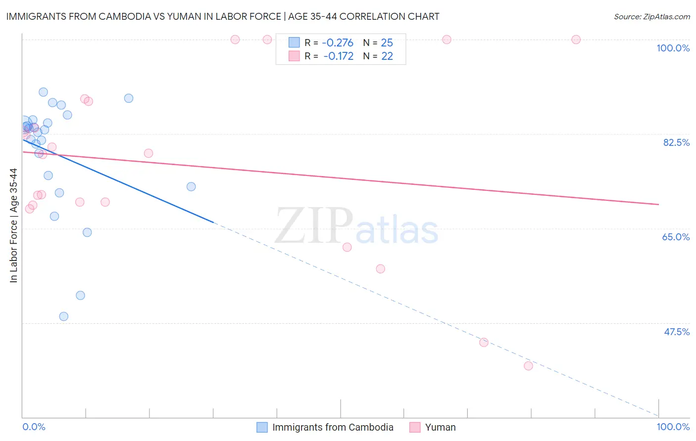 Immigrants from Cambodia vs Yuman In Labor Force | Age 35-44