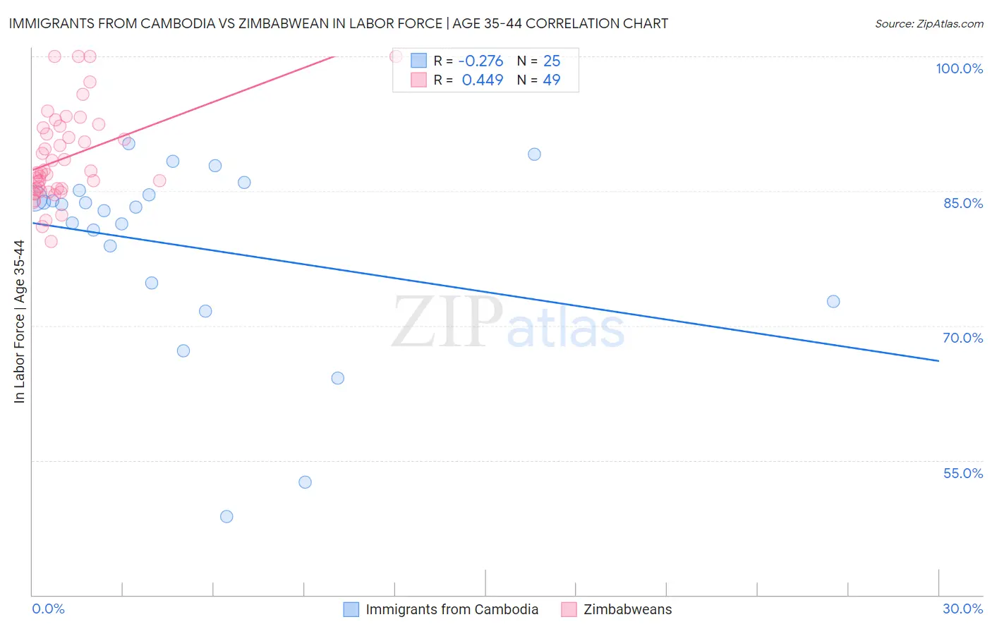 Immigrants from Cambodia vs Zimbabwean In Labor Force | Age 35-44