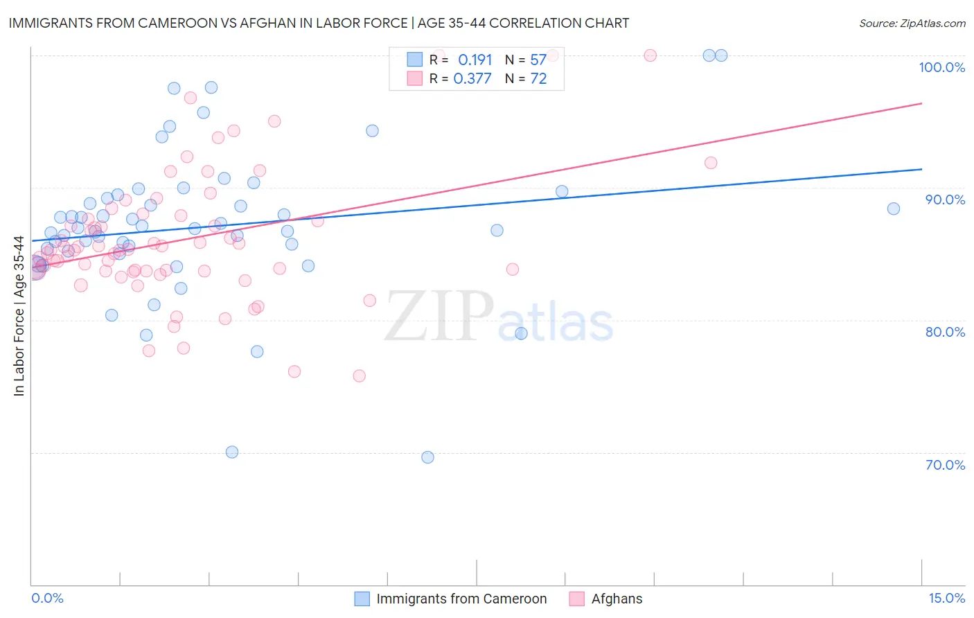 Immigrants from Cameroon vs Afghan In Labor Force | Age 35-44