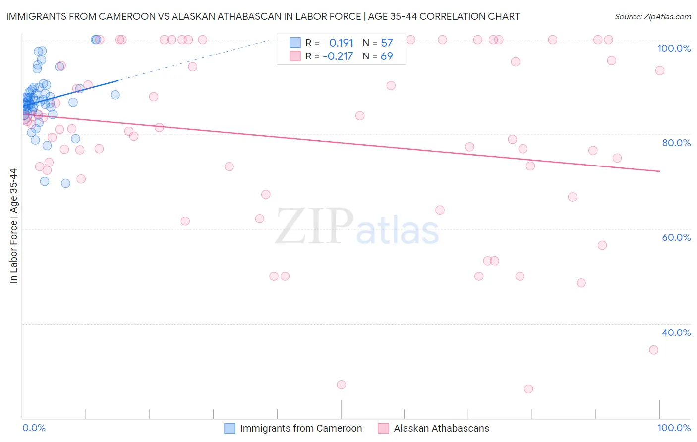 Immigrants from Cameroon vs Alaskan Athabascan In Labor Force | Age 35-44